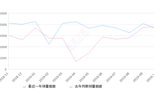 2019年10月份雅阁销量18086台, 同比下降5.02%