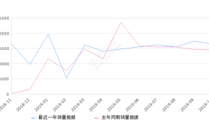 2019年10月份凯美瑞销量16375台, 同比增长13.76%