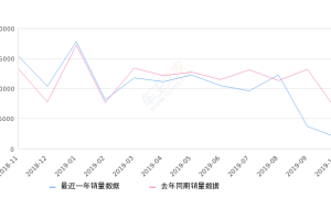 2019年10月份RAV4荣放销量1913台, 同比下降70.14%