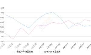 2019年10月份普拉多销量2658台, 同比下降13.7%