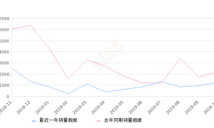 2019年10月份标致408销量1222台, 同比下降44%