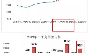 深圳双11减税后:西部普涨!附各楼盘成交数据